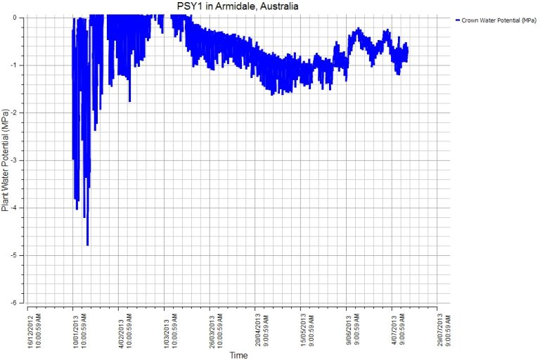 Continuous Plant Water Potential Data