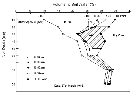 Soil Measurements: The foundation of ICT International