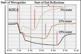 Soil Moisture Measurement: Time Domain Reflectometry (TDR)