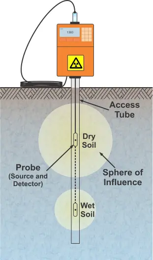 Soil Moisture Measurements: Neutron Sensing Technologies